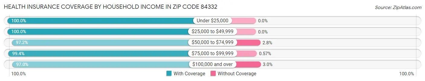 Health Insurance Coverage by Household Income in Zip Code 84332