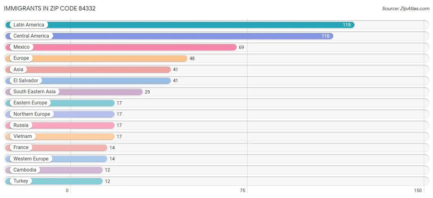 Immigrants in Zip Code 84332