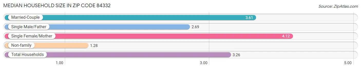 Median Household Size in Zip Code 84332