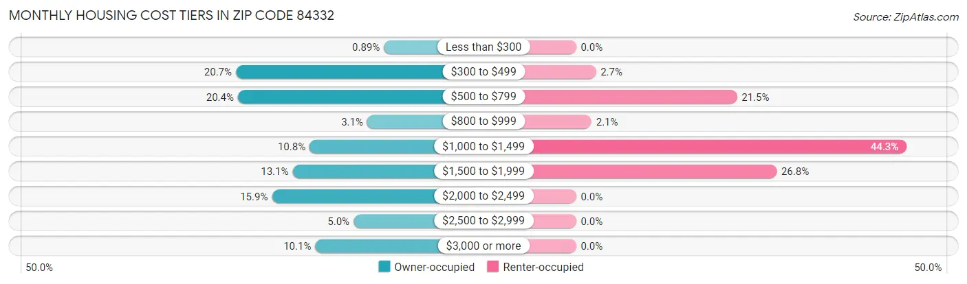 Monthly Housing Cost Tiers in Zip Code 84332