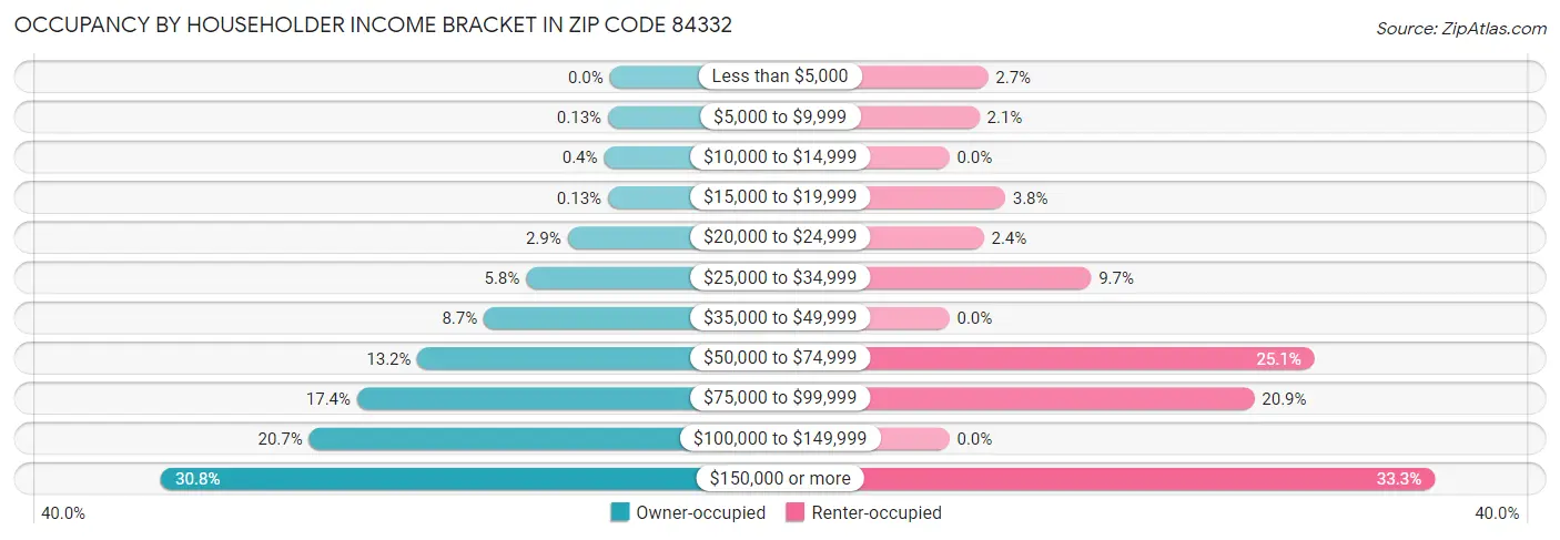 Occupancy by Householder Income Bracket in Zip Code 84332