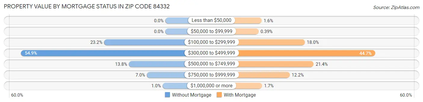 Property Value by Mortgage Status in Zip Code 84332
