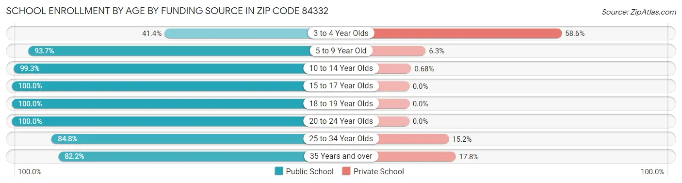 School Enrollment by Age by Funding Source in Zip Code 84332