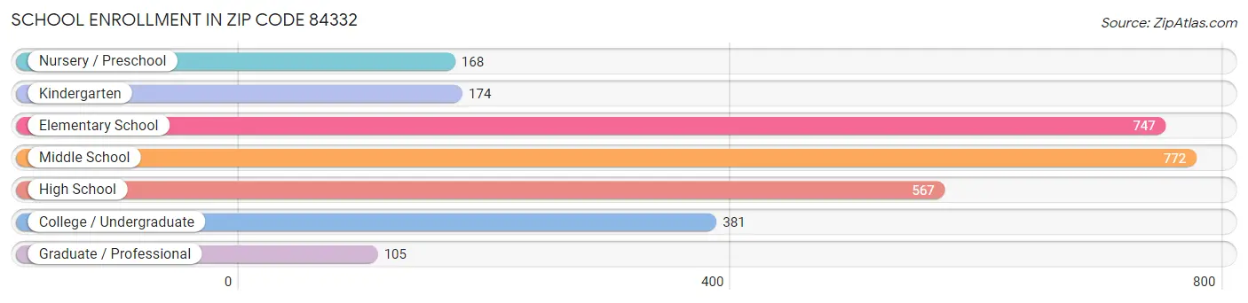 School Enrollment in Zip Code 84332