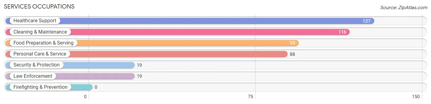 Services Occupations in Zip Code 84332