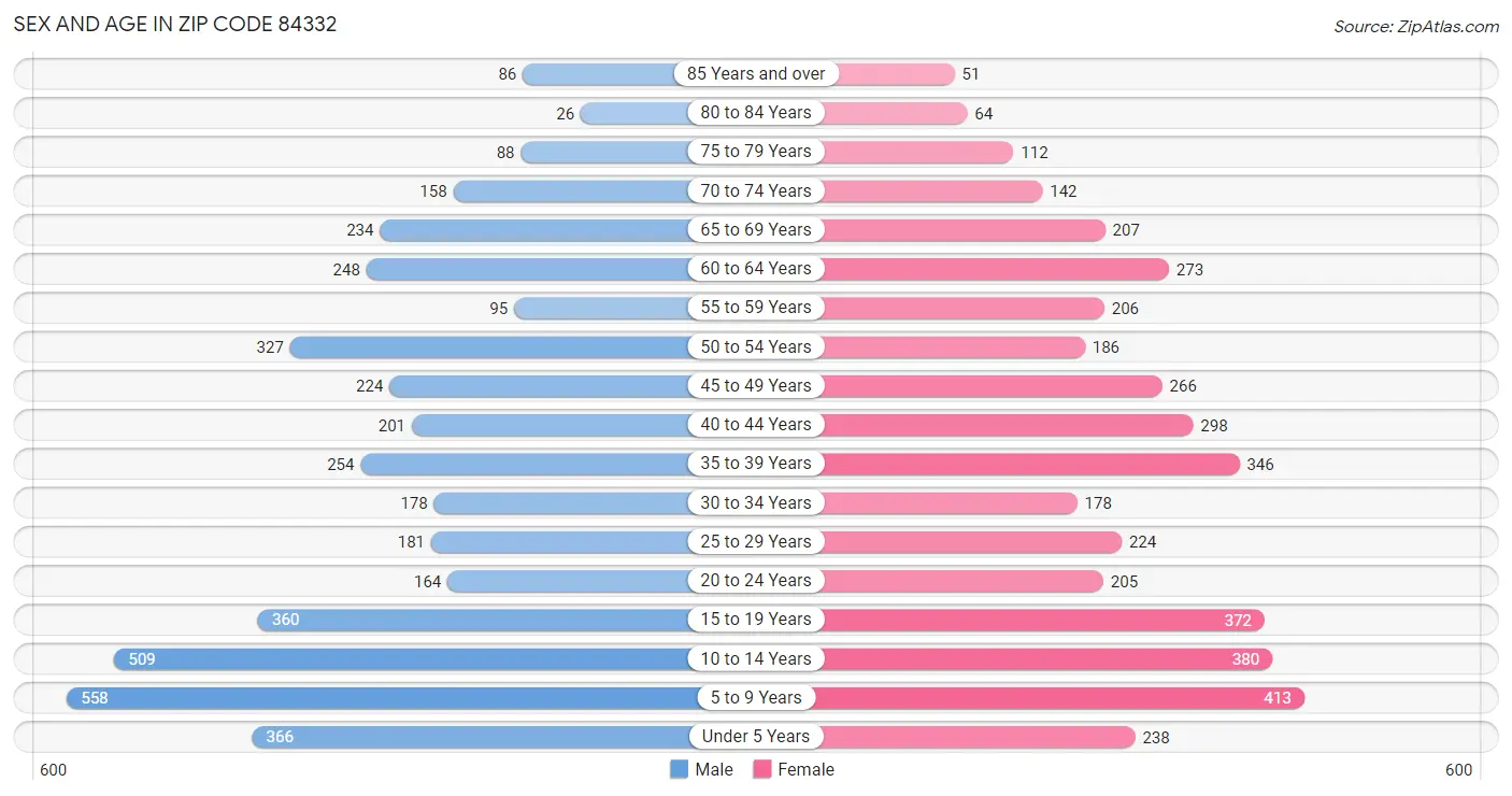 Sex and Age in Zip Code 84332