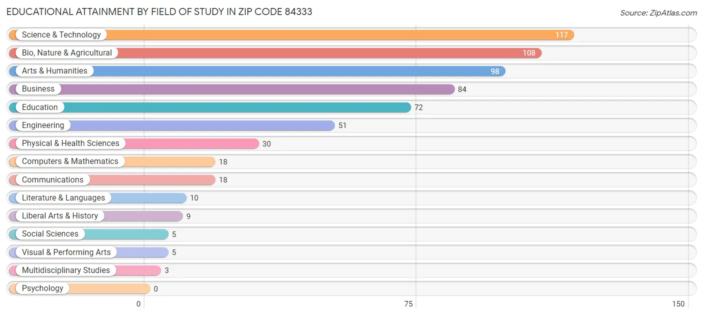Educational Attainment by Field of Study in Zip Code 84333