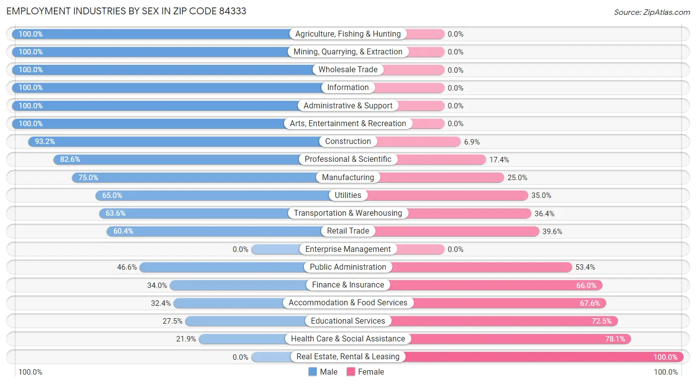 Employment Industries by Sex in Zip Code 84333