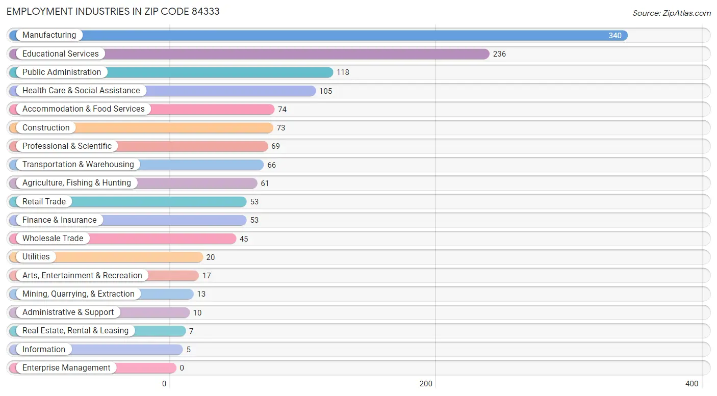 Employment Industries in Zip Code 84333