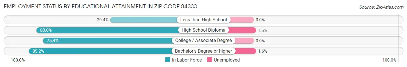 Employment Status by Educational Attainment in Zip Code 84333