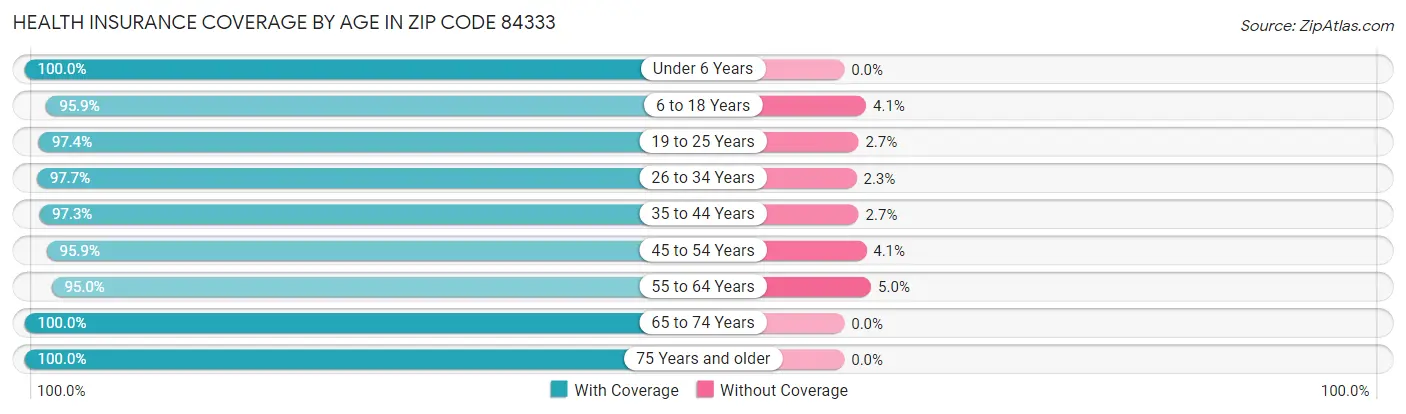 Health Insurance Coverage by Age in Zip Code 84333