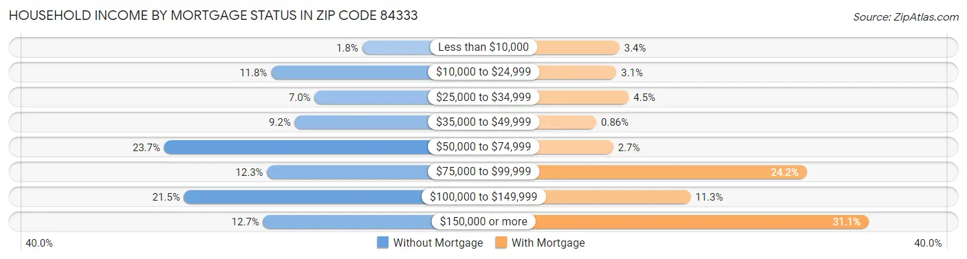 Household Income by Mortgage Status in Zip Code 84333