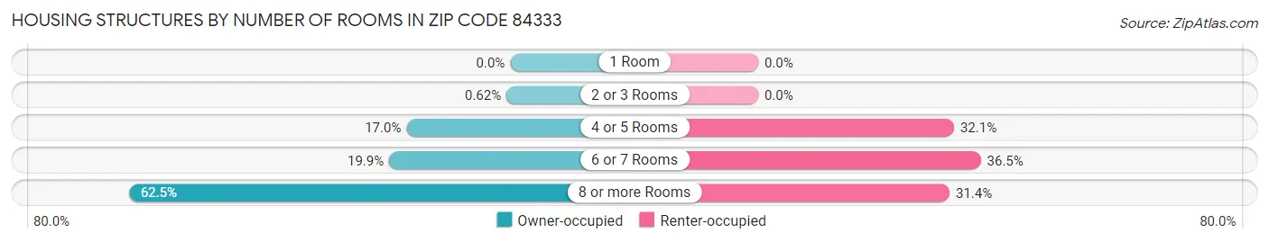 Housing Structures by Number of Rooms in Zip Code 84333