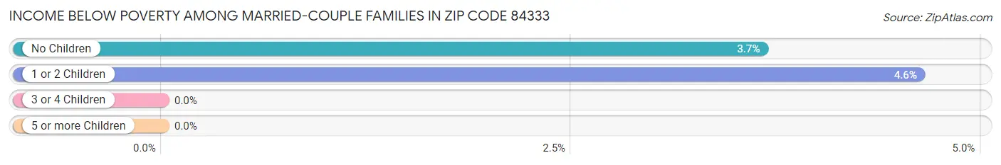 Income Below Poverty Among Married-Couple Families in Zip Code 84333