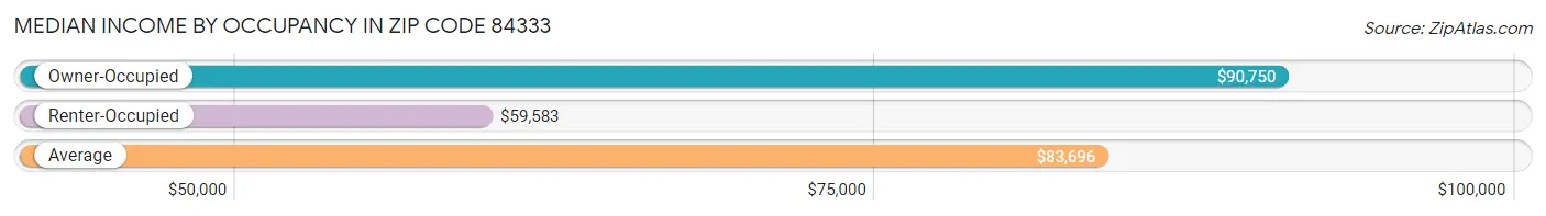 Median Income by Occupancy in Zip Code 84333