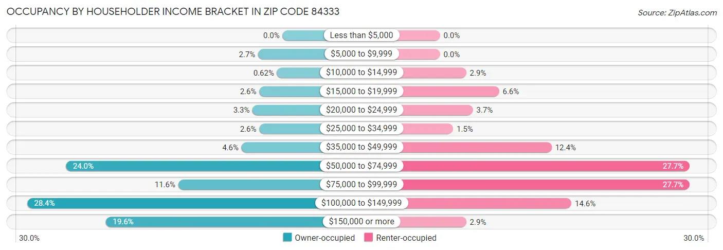 Occupancy by Householder Income Bracket in Zip Code 84333