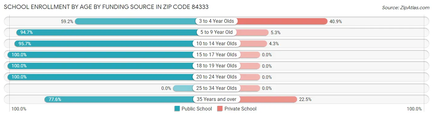 School Enrollment by Age by Funding Source in Zip Code 84333