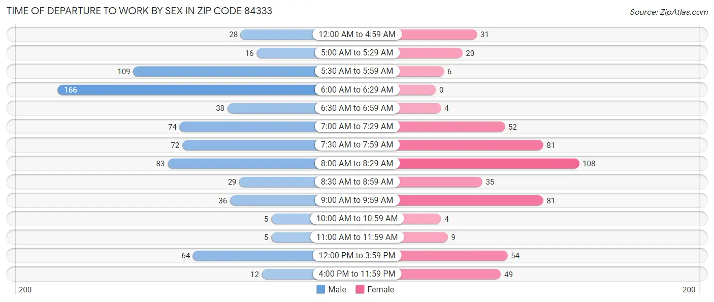 Time of Departure to Work by Sex in Zip Code 84333