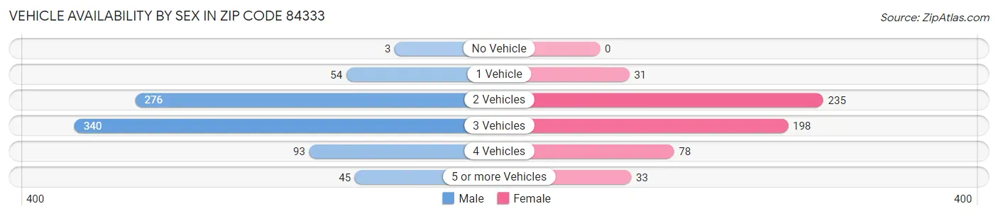 Vehicle Availability by Sex in Zip Code 84333