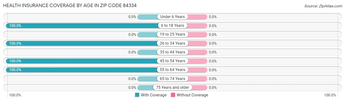 Health Insurance Coverage by Age in Zip Code 84334
