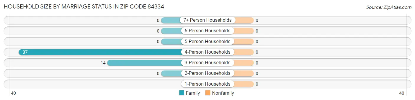 Household Size by Marriage Status in Zip Code 84334
