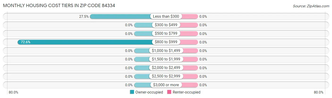 Monthly Housing Cost Tiers in Zip Code 84334