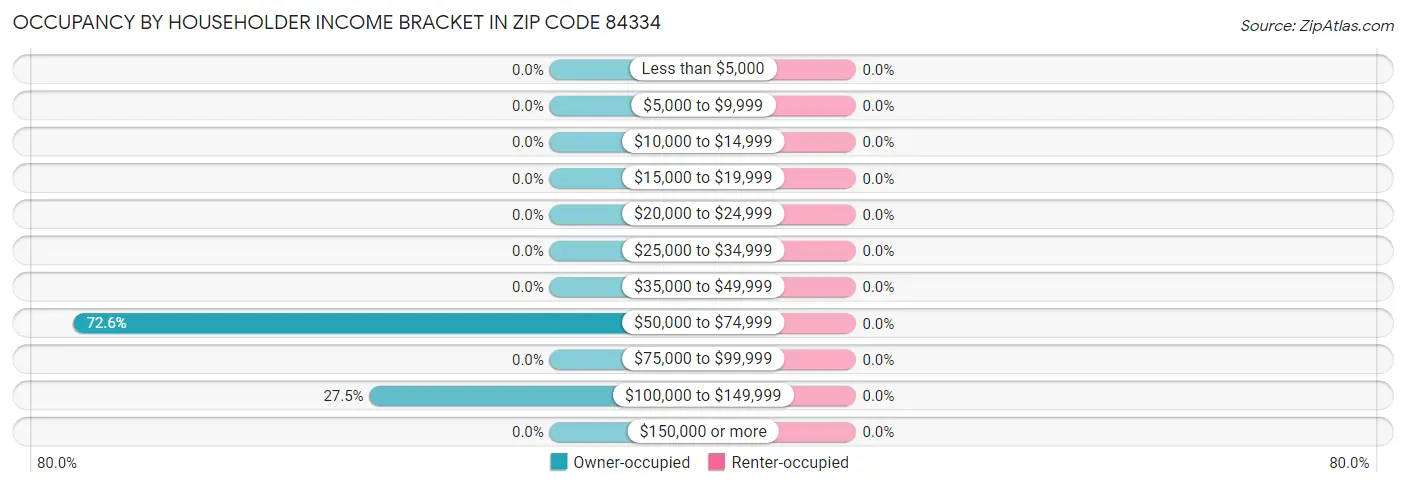 Occupancy by Householder Income Bracket in Zip Code 84334