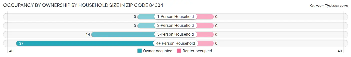 Occupancy by Ownership by Household Size in Zip Code 84334