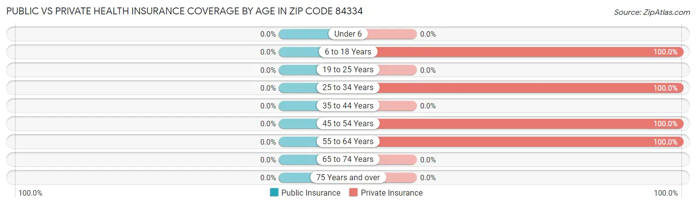 Public vs Private Health Insurance Coverage by Age in Zip Code 84334