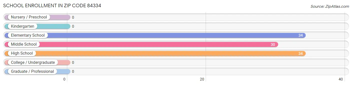 School Enrollment in Zip Code 84334