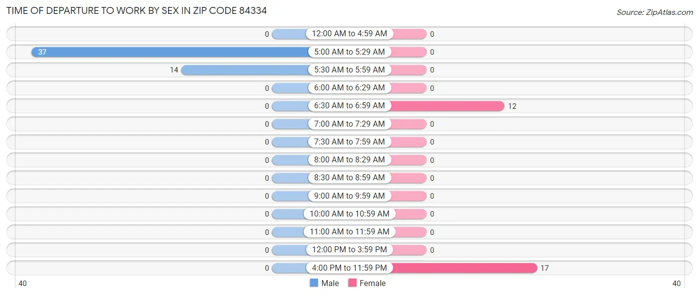 Time of Departure to Work by Sex in Zip Code 84334