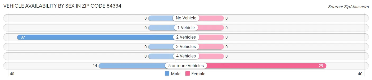Vehicle Availability by Sex in Zip Code 84334