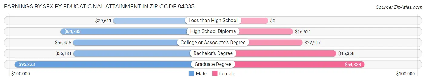 Earnings by Sex by Educational Attainment in Zip Code 84335