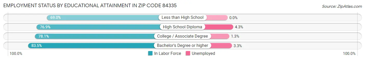 Employment Status by Educational Attainment in Zip Code 84335