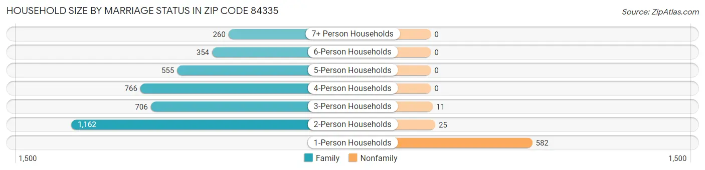 Household Size by Marriage Status in Zip Code 84335