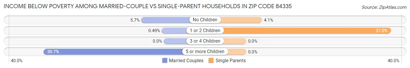 Income Below Poverty Among Married-Couple vs Single-Parent Households in Zip Code 84335