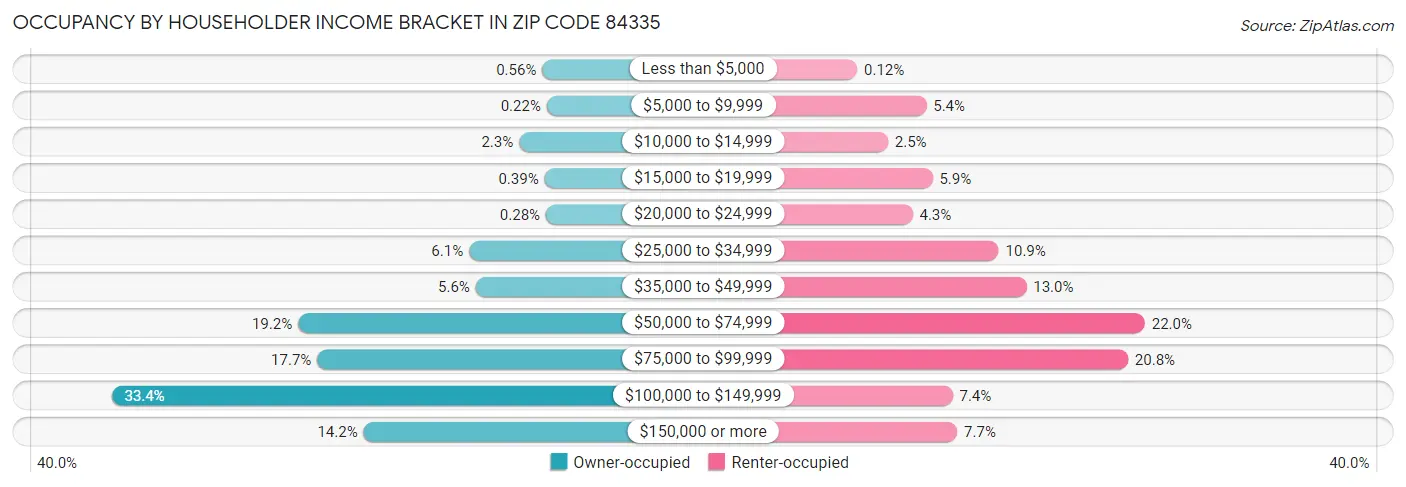 Occupancy by Householder Income Bracket in Zip Code 84335