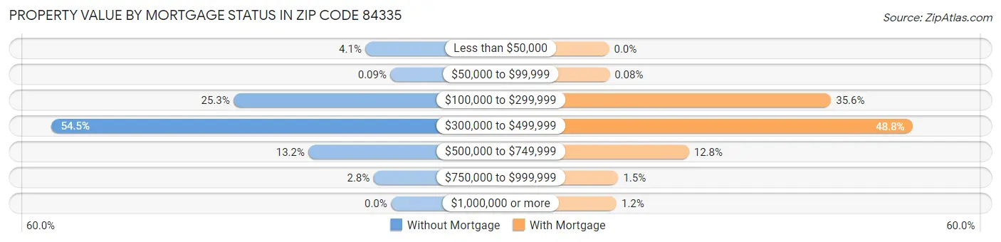 Property Value by Mortgage Status in Zip Code 84335