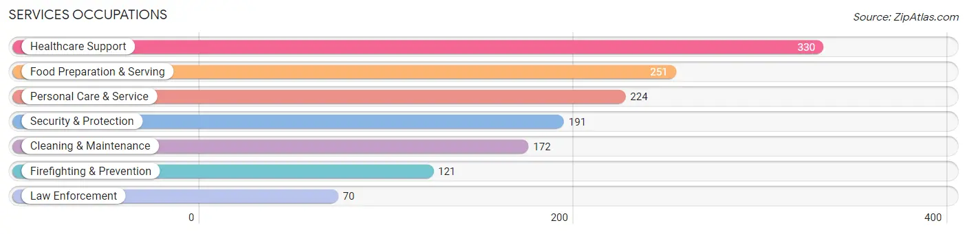 Services Occupations in Zip Code 84335