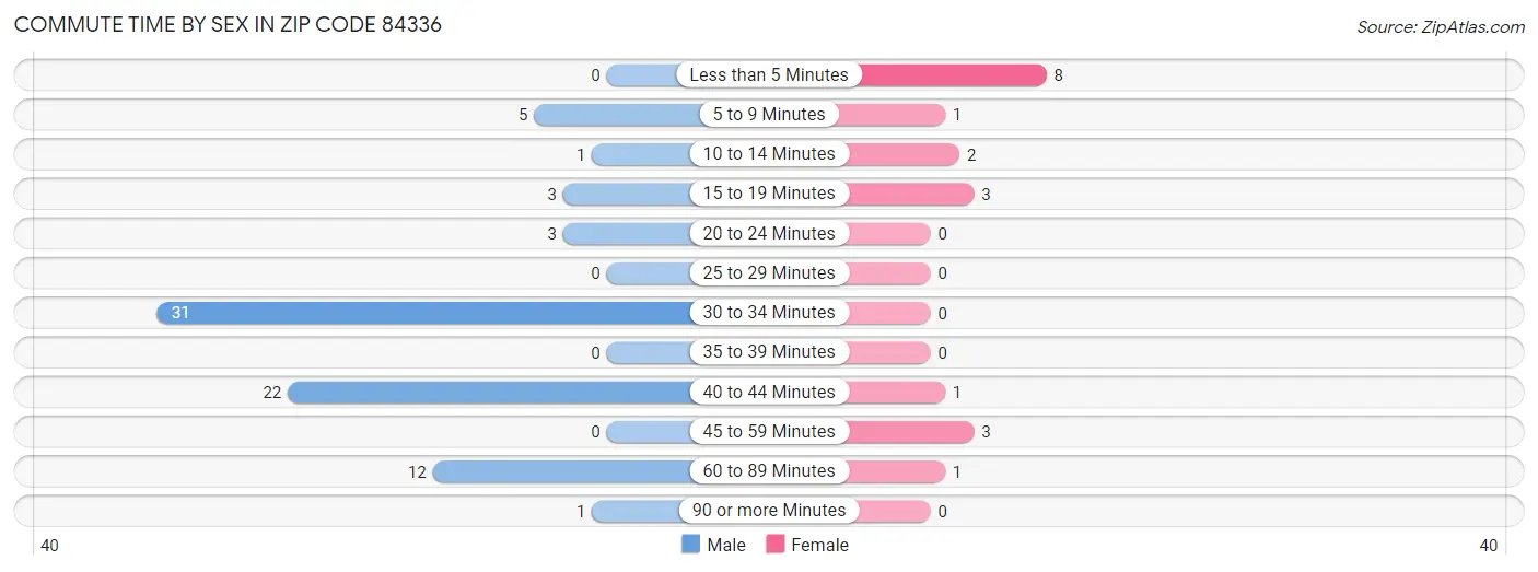 Commute Time by Sex in Zip Code 84336