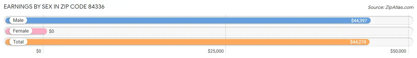 Earnings by Sex in Zip Code 84336