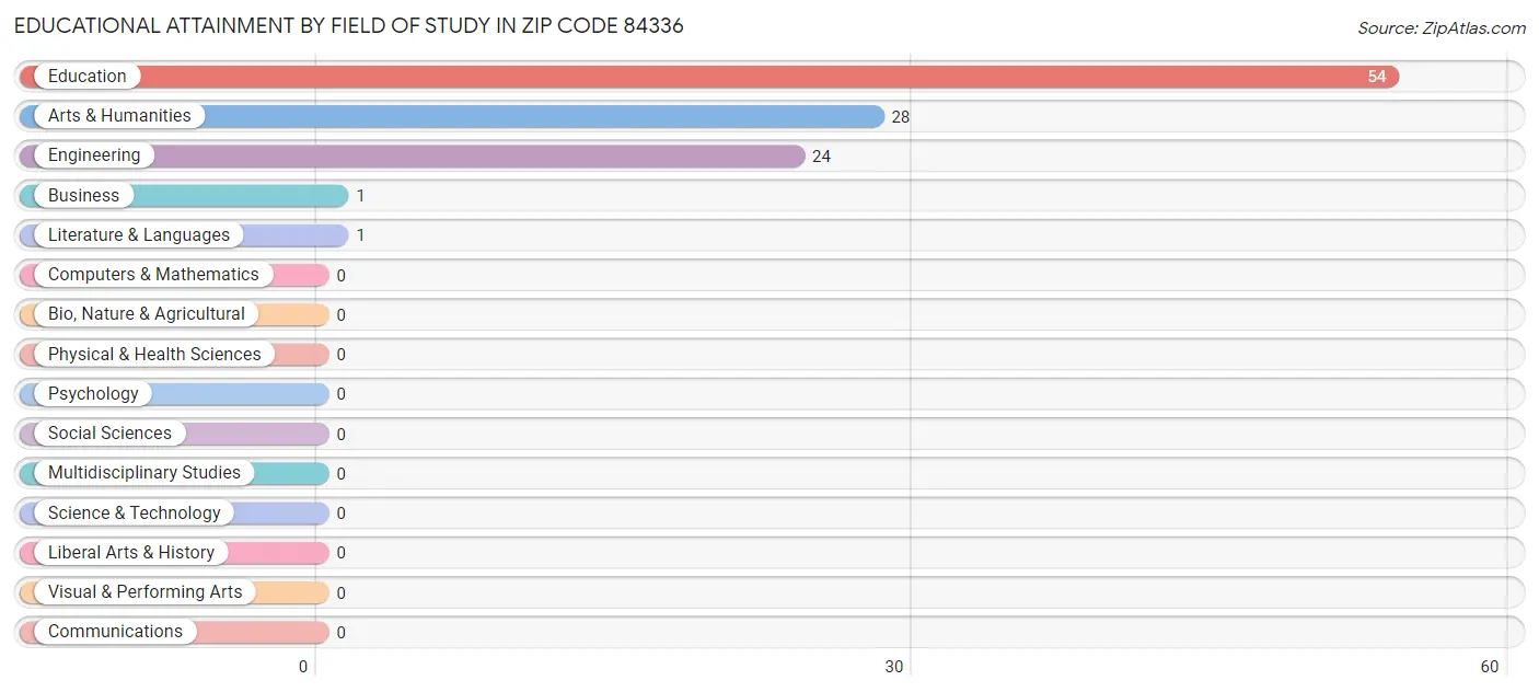 Educational Attainment by Field of Study in Zip Code 84336