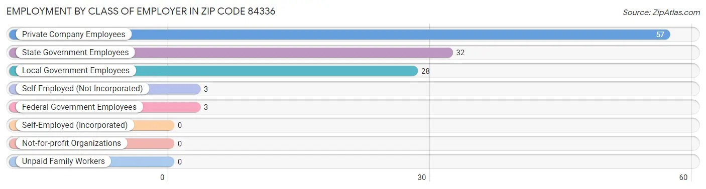 Employment by Class of Employer in Zip Code 84336