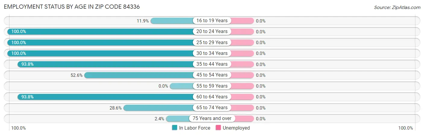 Employment Status by Age in Zip Code 84336