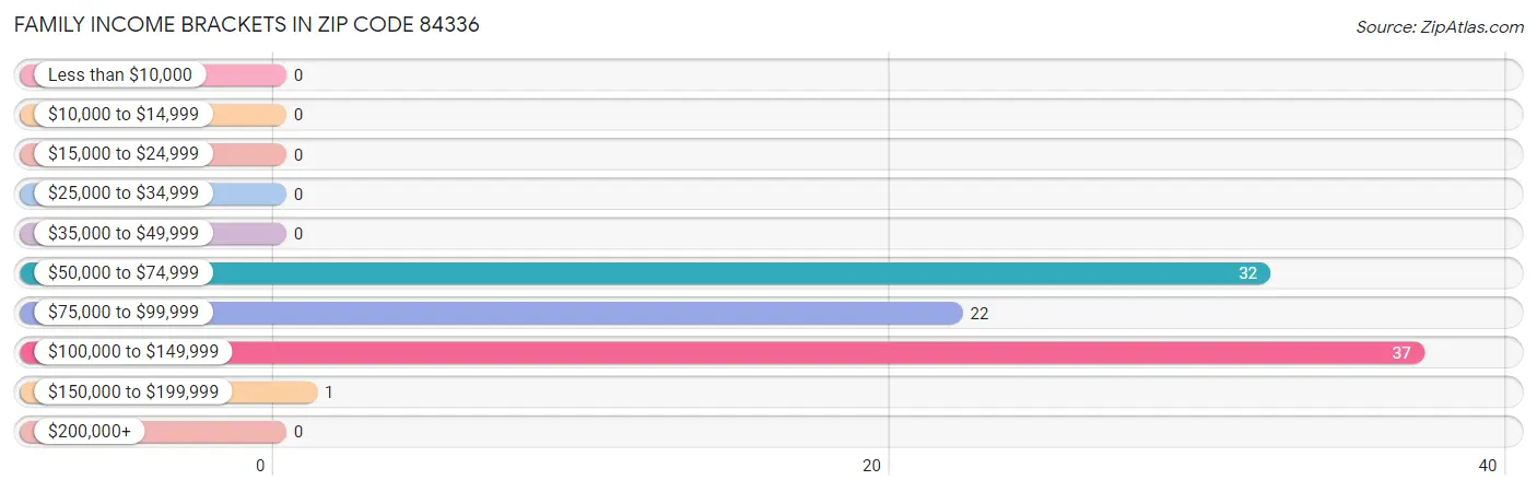 Family Income Brackets in Zip Code 84336