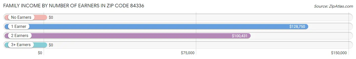 Family Income by Number of Earners in Zip Code 84336