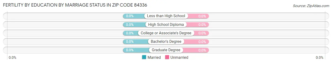 Female Fertility by Education by Marriage Status in Zip Code 84336