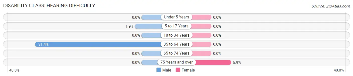 Disability in Zip Code 84336: <span>Hearing Difficulty</span>