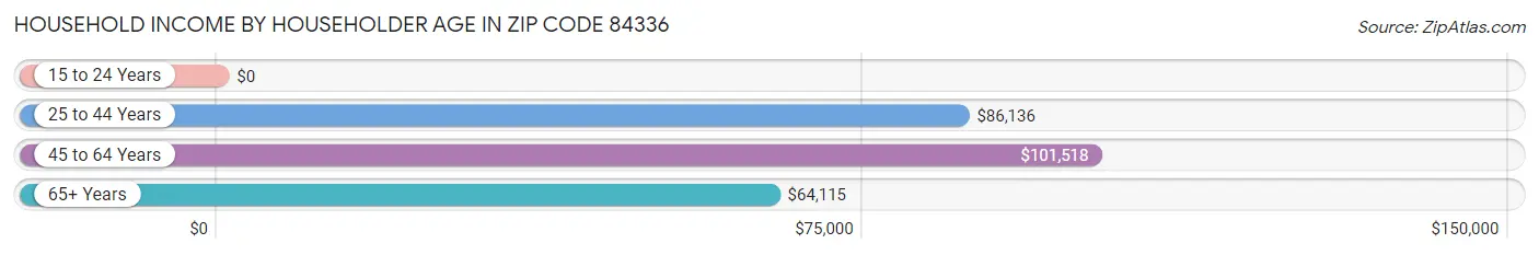 Household Income by Householder Age in Zip Code 84336