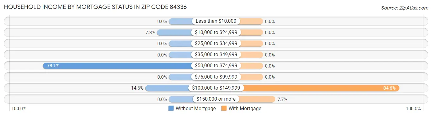 Household Income by Mortgage Status in Zip Code 84336